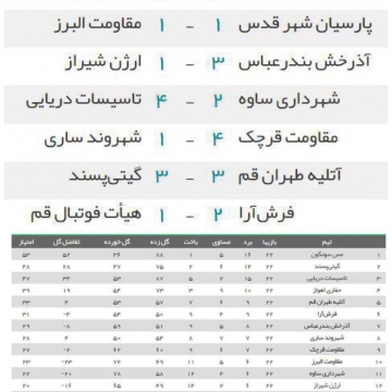 نتایج بازی های هفته بیست و دوم و جدول رده بندی  لیگ برتر فوتسال