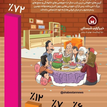 اینفوگرافیک :  محبوب ترین رسم شب یلدا از نظر ایرانیان کدام است؟
