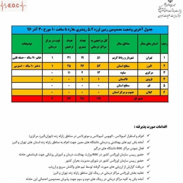 آخرین وضعیت مصدومان زلزله ملارد تا ساعت ۱۰/فارس