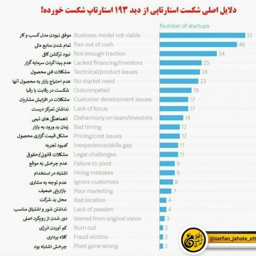 مهمترین دلایل شکست بنیان گذاران ۱۹۳ استارتاپ