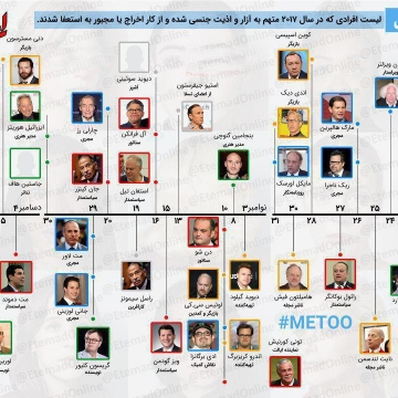 رسواشدگان آزار جنسی در سال ۲۰۱۷