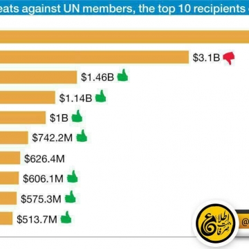 رای ۱۰ کشوری که بیشترین کمک خارجی را از آمریکا دریافت می‌کنند به قطعنامه سازمان ملل درباره انتقال پایتخت