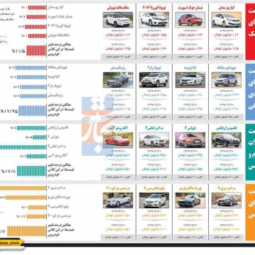 نوسان ۱۳ تا ۳۴۰ میلیون تومانی خودروهای وارداتی