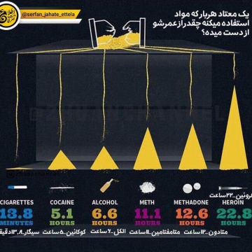 یک معتاد هربار که مواد استفاده میکنه چقدر از عمرشو از دست میده؟