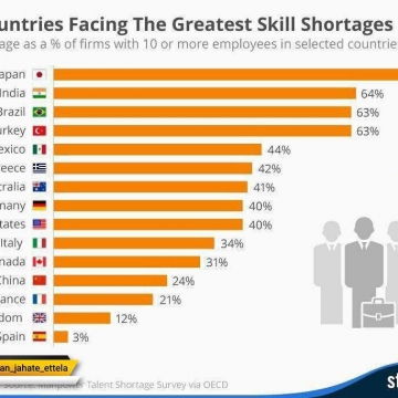 كشورهايي كه با كمبود نيروي كار ماهر روبرو هستند