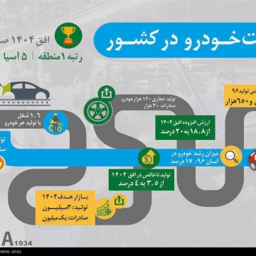 صنعت خودرو در کشور