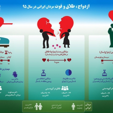 ازدواج ، طلاق و فوت مردان ایرانی در سال ۹۵