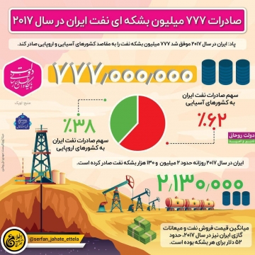 صادرات ۷۷۷ میلیون بشکه ای نفت ایران در سال ۲۰۱۷