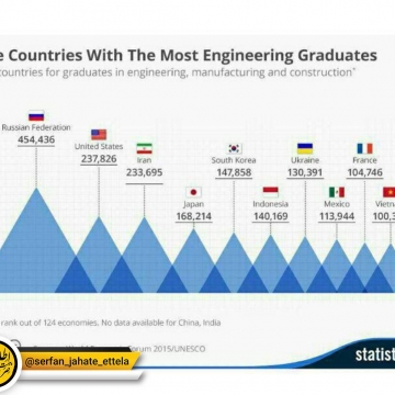 بیشترین فارغ التحصیلان مهندسی در دنیا