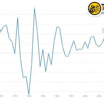 سایت بانک جهانی رشد اقتصادی ایران درسال ۲۰۱۶ را ۱۳ درصد پیش‌بینی کرده است