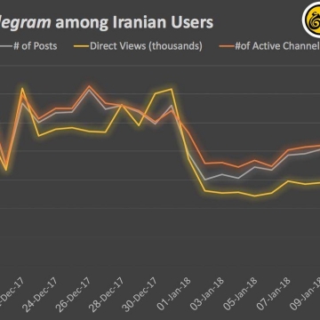 متوسط بازدید هر مطلب در کانال‌های تلگرامی تقریبا به دوران قبل از فیلترینگ بازگشته