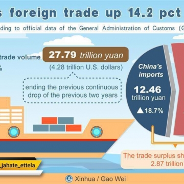 رشد ۱۴.۲ تجارت خارجی چین در سال ۲۰۱۷