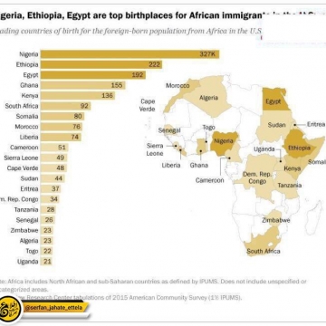 نيجريه ،اتيوپي، مصر و غنا بيشترين مهاجر را به آمریکا فرستاده اند