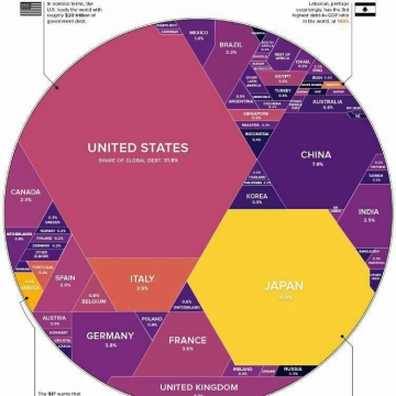 سهم کشورها از بدهی جهانی