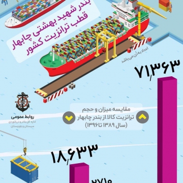 بندر شهید بهشتی چابهار، قطب ترانزیت کشور