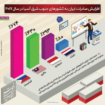 افزایش صادرات ایران به کشورهای جنوب شرق آسیا در سال ۲۰۱۷