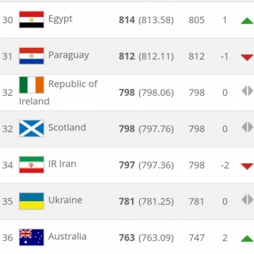 تیم ملی کشورمان در رده ۳۴ام برترین تیم های جهان