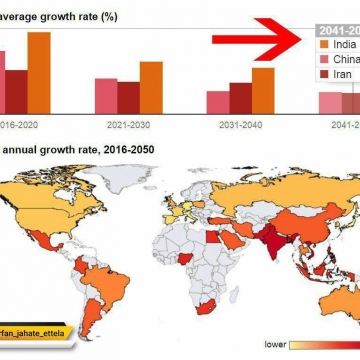 پیش بینی موسسه PWC از متوسط نرخ رشد سالانه اقتصادی کشورها تا ۲۰۵۰
