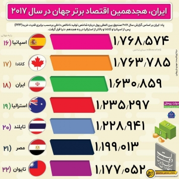 ایران، هجدهمین اقتصاد برتر جهان در سال ۲۰۱۷