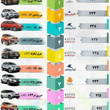 برترین خودروهای زیر ۱۰۰ میلیون تومان بازار ایران