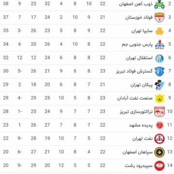 جدول لیگ برتر فوتبال پس از پایان دیدارهای امروز
