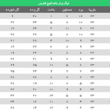 جدول رده بندی لیگ برتر فوتبال پس از پایان هفته بیست و سوم