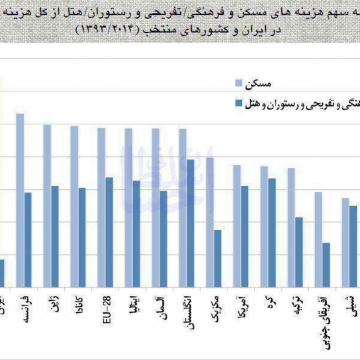 چقدر از درآمد ما ایرانیها برای مسکن هزینه میشود
