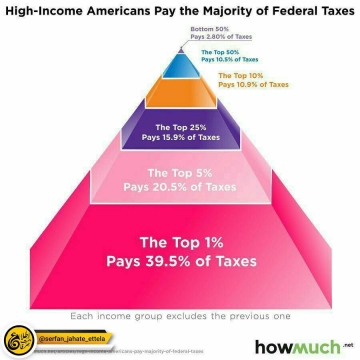 یک درصد ثروتمندان آمریکایی، ۴۰% کل مالیات را می پردازند