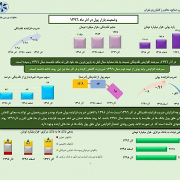 وضعیت بازار پول آذر ماه سال ۱۳۹۶