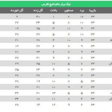 جدول رده‌بندی لیگ برتر در پایان هفته بیست و سوم