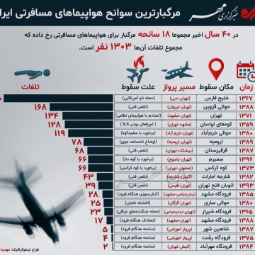 اینفوگرافیک : مرگبارترین سوانح هواپیماهای مسافرتی ایران