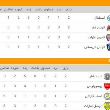 جدول گروه سوم و چهارم مسابقات لیگ قهرمانان آسیا بعد از پایان هفته دوم
