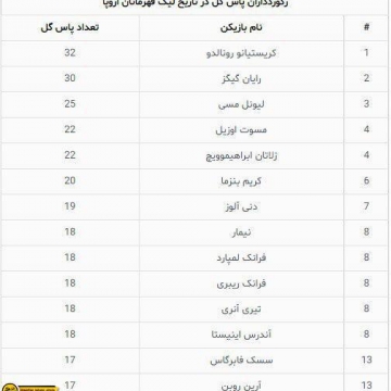 كريستيانو رونالدو بهترين پاسور تاريخ ليگ قهرمانان اروپا