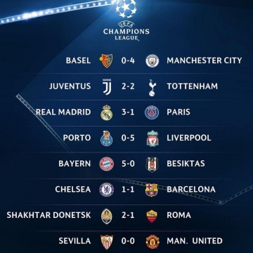 نتایج کامل بازی‌های دور رفت مرحله یک هشتم نهایی لیگ قهرمانان اروپا
