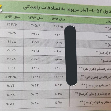 آمار تصادفات رانندگی از سال ۹۱ تا ۹۵ به تفکیک درون شهری و برون شهری