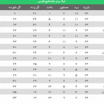 جدول رده‌بندی لیگ برتر در پایان هفته بیست و چهارم