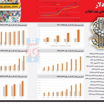 اینفوگرافیک: نوسان‌ دلار در دولت‌های بعد از انقلاب