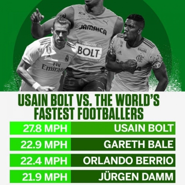 مقایسه سریع‌ترین فوتبالیست‌های حال حاضر دنیا