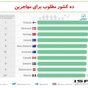 ده کشور مطلوب برای مهاجرین