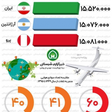 مقایسه تعداد سوانح هوایی ایران با آرژانتین و پرو
