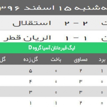 نتایج کامل و جدول گروه D لیگ قهرمانان آسیا پس از پایان هفته سوم