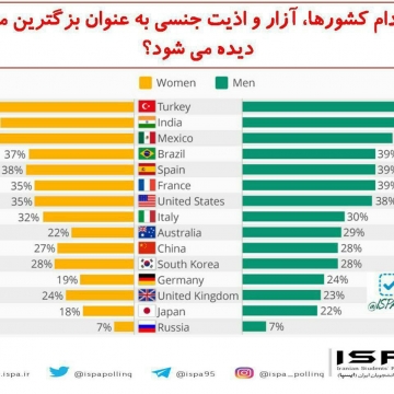 در کدام کشورها، آزار و اذیت جنسی به عنوان بزگترین مسئله دیده می شود؟