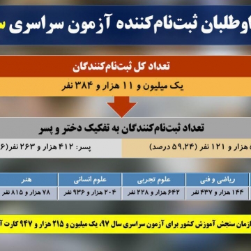 آمار داوطلبان ثبت نام کننده کنکور ۹۷ به تفکیک