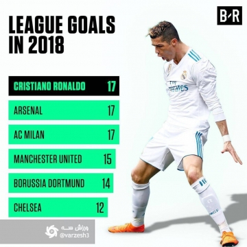 کریستیانو رونالدو در سال ۲۰۱۸ بیشتر از تیم‌ هایی نظیر منچستریونایتد و چلسی گلزنی کرده است