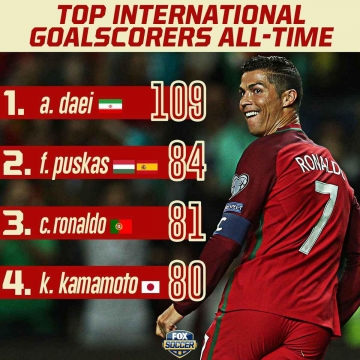 کریستیانو رونالدو در جدول برترین گلزنان ملی ۸۱ گله شد