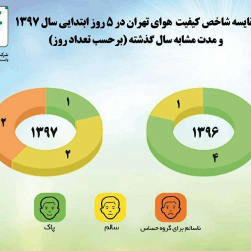 مقایسه شاخص کیفیت هوای تهران بین دو سال ۹۶ و ۹۷