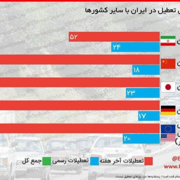 مقایسه روزهای تعطیل در ایران با سایر کشورها