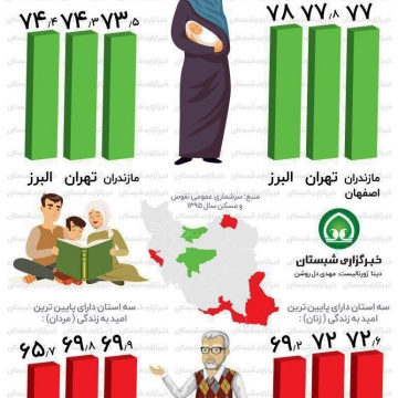 بالاترین و پایین ترین سن امید به زندگی در کدام استان هاست؟