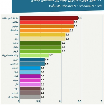 باکیفیت‌ترین و هموارترین جاده‌های جهان متعلق به چه کشورهایی است؟