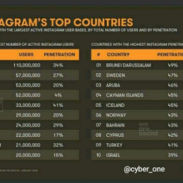 ایران با ۲۴ میلیون کاربر فعال در اینستاگرام، در لیست کشورهای برتر